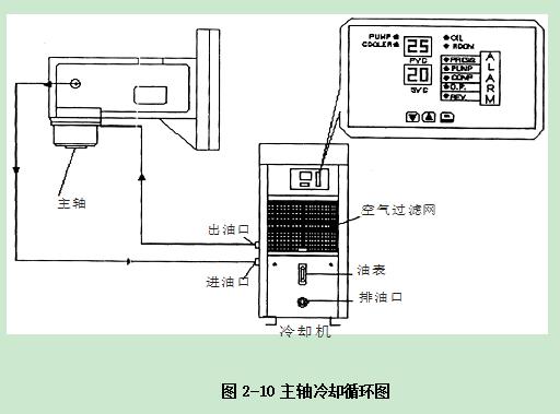 普拉迪加工中心操作指南手冊：第二章 安裝調試機床