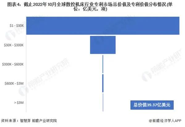 圖表4止2022年10月全球數控機利市場總價值及專利價值分布情況 圖表4止2022年10月全球數控機利市場總價值及專利價值分布情況