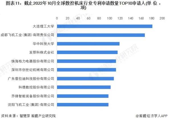 圖表11,截止2022年10月全球數控機床行業專利申請數量TOP10申請人,普拉迪入榜 圖表11,截止2022年10月全球數控機床行業專利申請數量TOP10申請人,普拉迪入榜